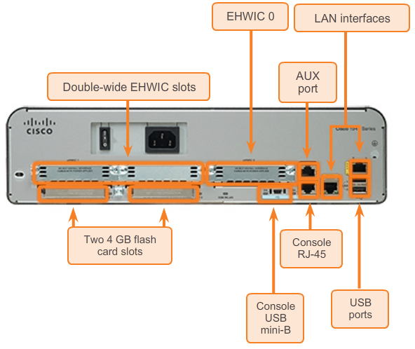 Lan interface. Cisco 1941 части маршрутизатора. Порты маршрутизатора Cisco. 1941 Маршрутизатор Порты. Маршрутизатор Порты управления 1941.