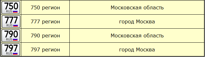 Коды регионов россии авто: Маркировка шин, Конструктивные элементы и основные размеры