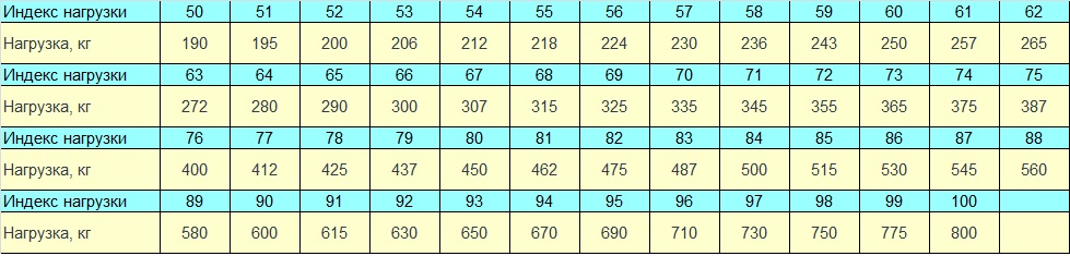 Индекс нагрузки резины: Индекс нагрузки шин | Atlas Riepas