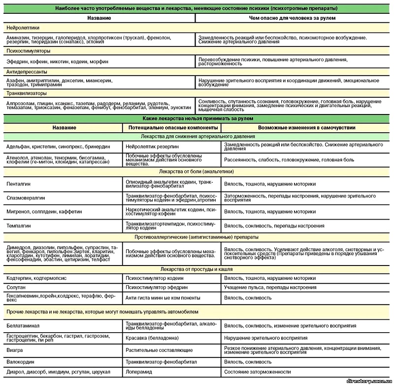 При каких заболеваниях нельзя водить машину: Болезни с которыми нельзя водить машину или разрешается с ограничениями