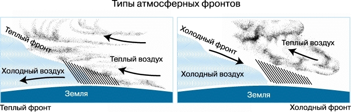 Атмосферный фронт схема