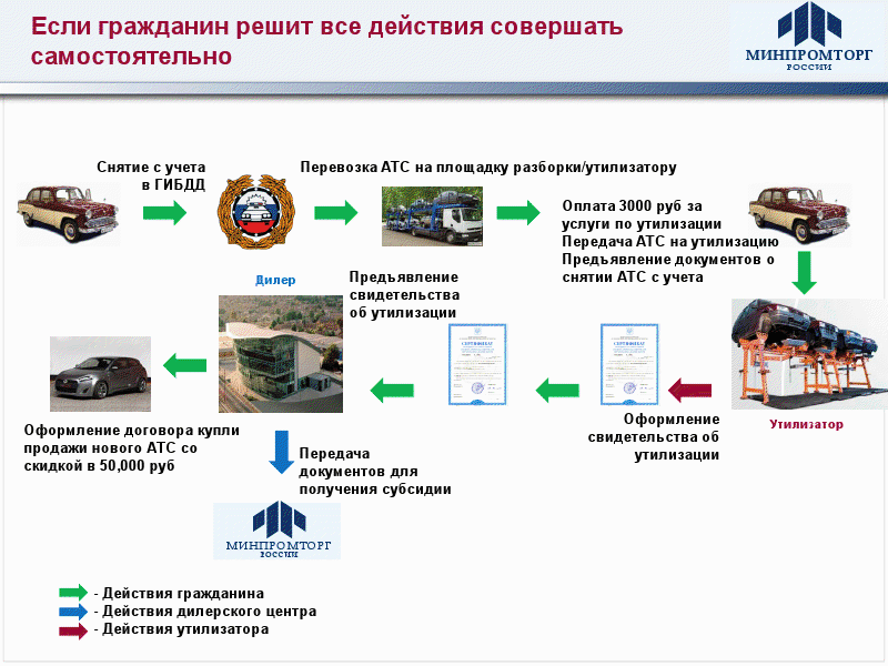 Что нужно чтобы утилизировать машину в гаи: программа, условия, снятие с учета в ГИБДД