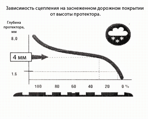 Какая наименьшая величина остаточной высоты рисунка протектора допускается при эксплуатации легковых