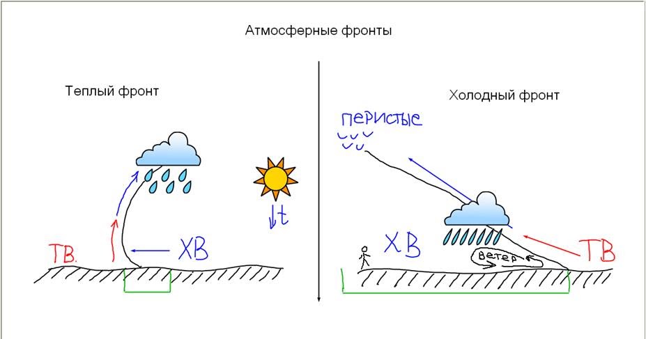 Что такое атмосферный фронт: Атмосферный фронт — все статьи и новости