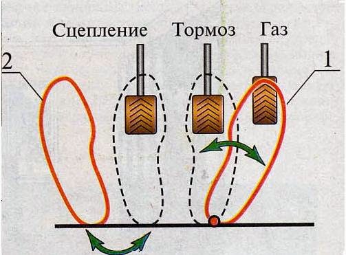 Газ тормоз сцепление расположение педалей фото: Как расположены педаль газ, тормоз и сцепление в машине?