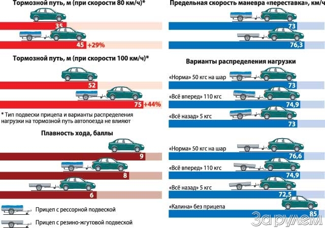 Максимальная скорость с прицепом: Максимальная разрешённая скорость с прицепом на легковом автомобиле, правила дорожного движения