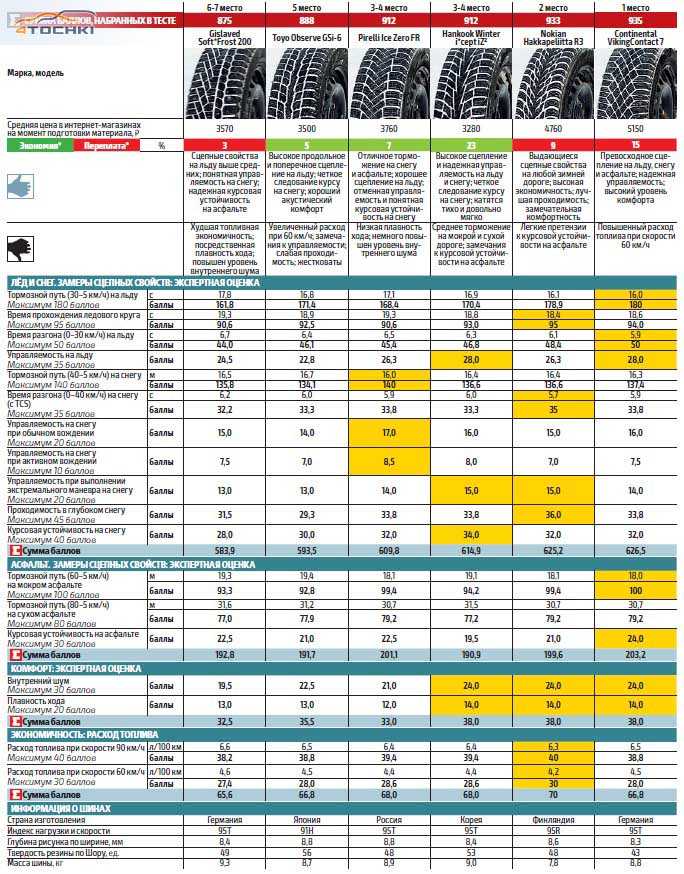 Самая лучшая резина липучка: Зимние фрикционные шины липучки: рейтинг