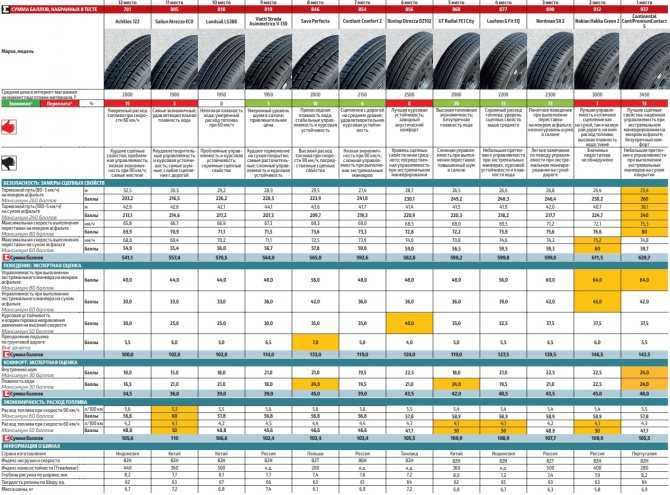Лучшие шины для кроссовера летние: супертест «За рулем» — журнал За рулем