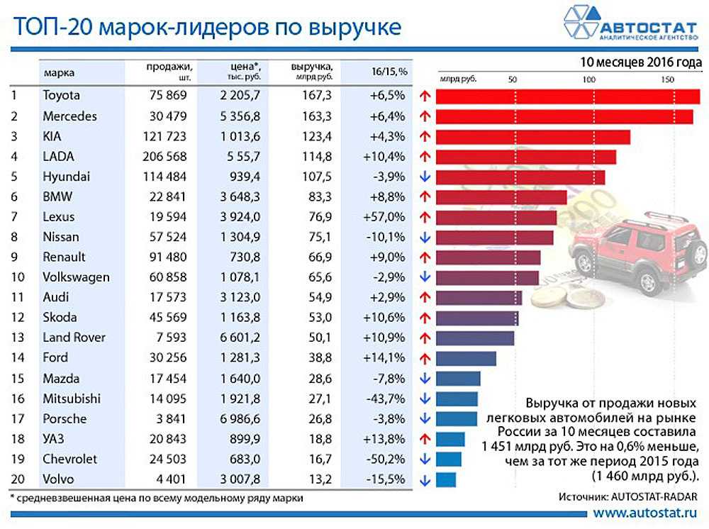 Самая гниющая марка автомобиля в россии: Названы 5 самых быстро гниющих авто в России