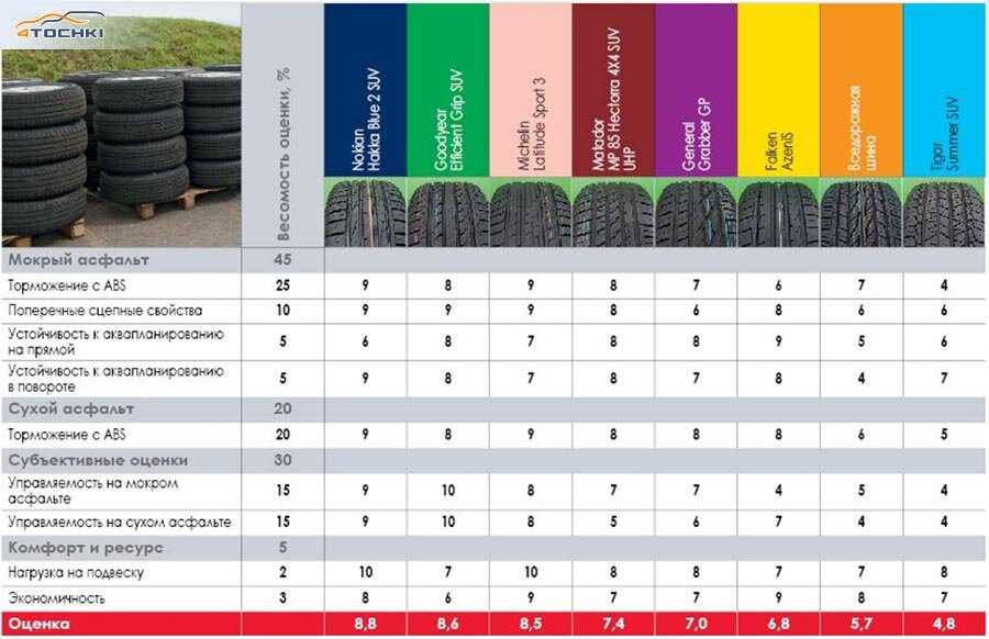 Обзор летних шин 2018 года для кроссоверов: Обзор новых летних шин сезона-2018