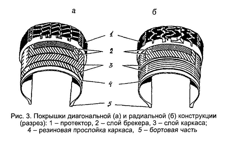 Диагональная шина: Радиальные и диагональные шины — что это значит