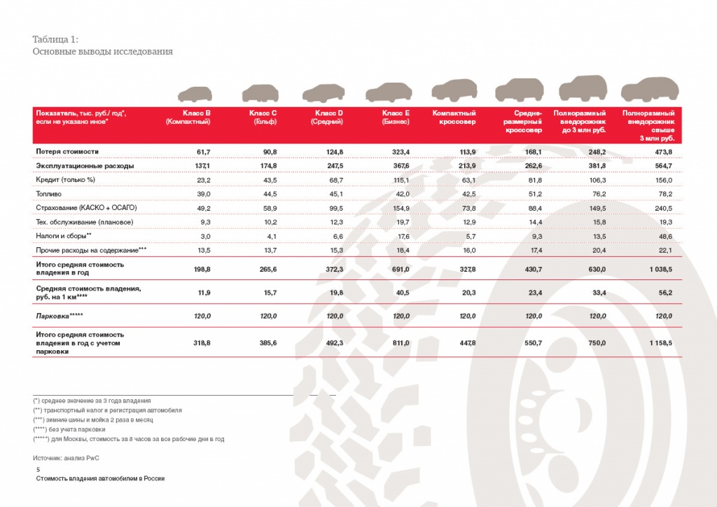 Стоимость авто после месяца эксплуатации: Сколько стоит владение своим автомобилем? — Транспорт на vc.ru