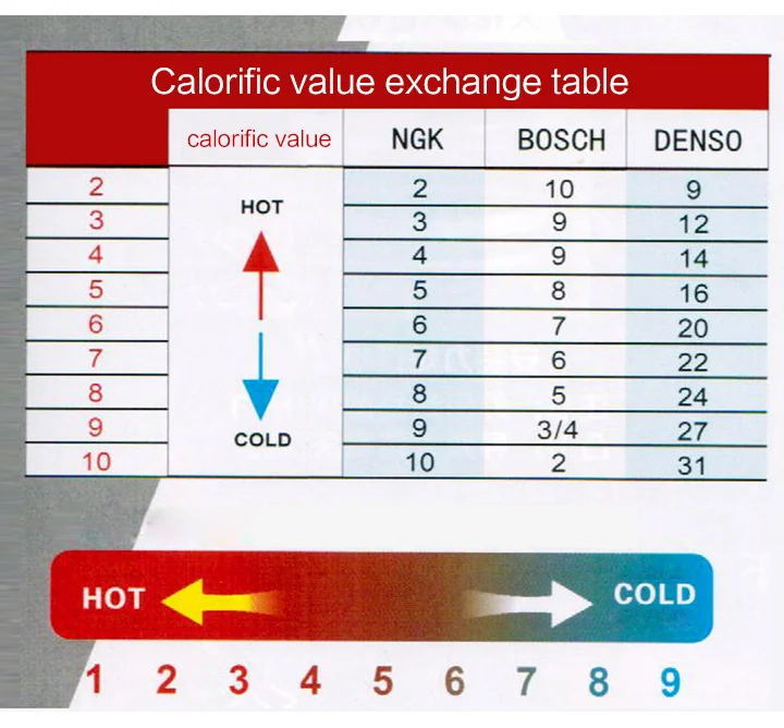 Калильное число свечей зажигания: ЧТО ТАКОЕ КАЛИЛЬНОЕ ЧИСЛО?