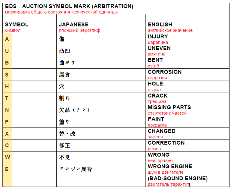 Японский аукционный лист: Как читать аукционный лист? Расшифровка.