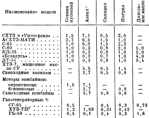 Расчет расхода масла: Калькулятор расчета нормы расхода масла в двигателе