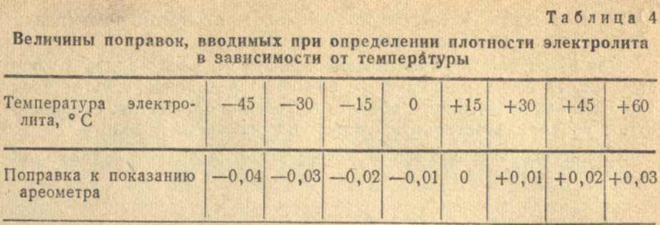 Зависимость плотности электролита от температуры: Зависимость плотности электролита от температуры