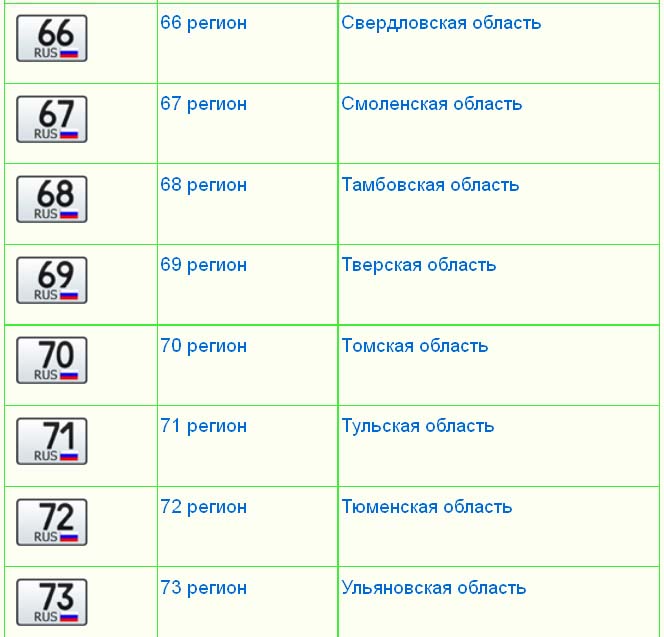 Нумерация регионов авто: Читаем номера - коды регионов России (RUS)
