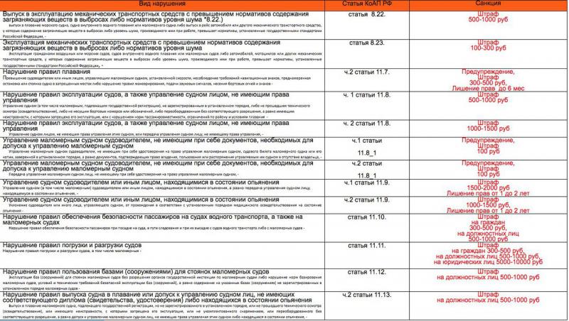 Какой штраф за просрочку водительского удостоверения: Штраф за просроченные водительские права в 2023 году