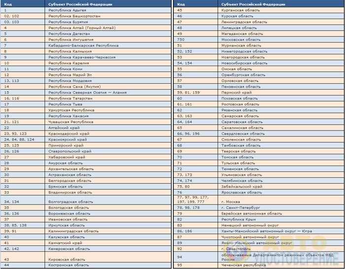 Номерные регионы россии на авто: Коды регионов на автомобильных номерах России 2023 таблица и обозначения