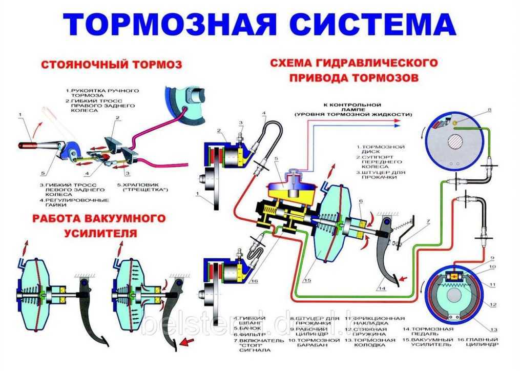 Тип тормозной системы у легковых автомобилей: Тормозная система автомобиля: виды и устройство