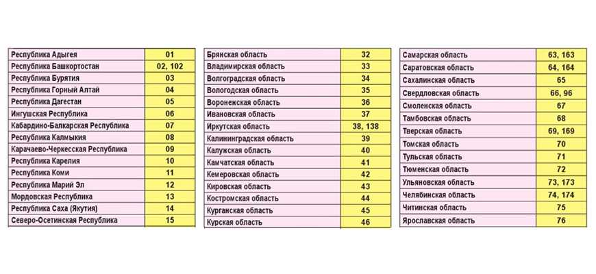 Автомобильные номера регионов россии показать: Коды регионов на автомобильных номерах России 2023 таблица и обозначения