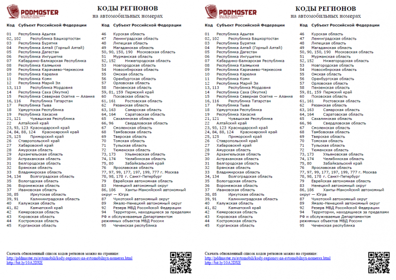 Номерные регионы россии на авто: Коды регионов на автомобильных номерах России 2023 таблица и обозначения