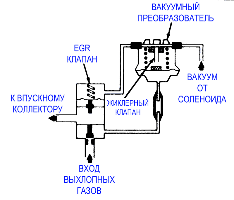 Зачем нужен клапан егр на бензине: Рециркуляция отработавших газов. Что такое EGR? Автомобильный портал 5 Колесо