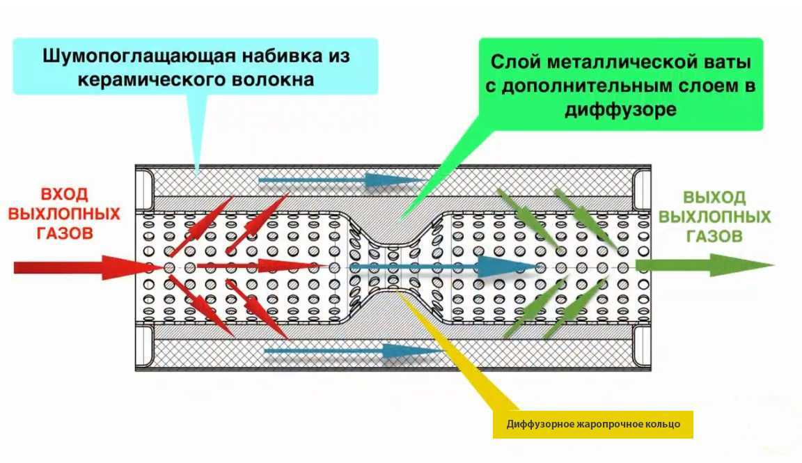 Назначение катализатора в автомобиле: что это, штраф за езду без него, прохождение техосмотра :: Autonews