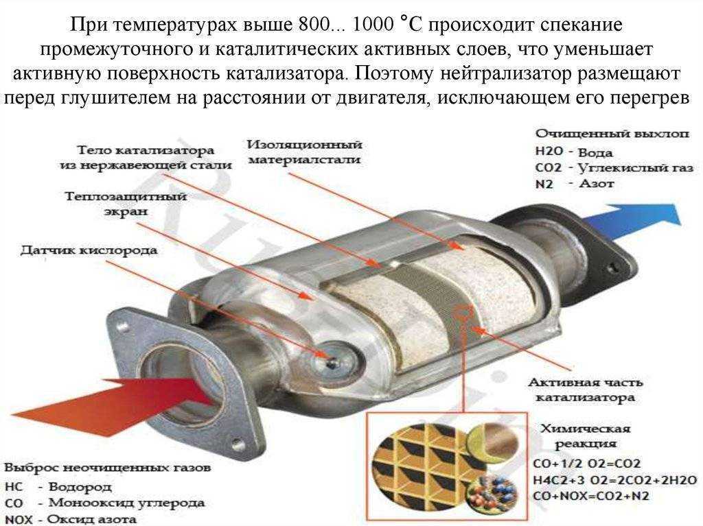 Назначение катализатора в автомобиле: что это, штраф за езду без него, прохождение техосмотра :: Autonews