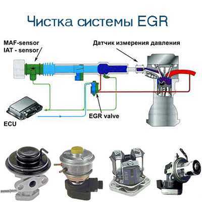 Зачем нужен клапан егр на бензине: Рециркуляция отработавших газов. Что такое EGR? Автомобильный портал 5 Колесо