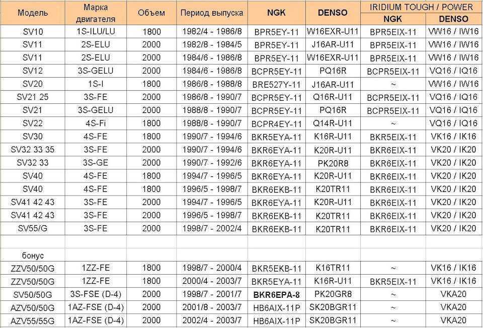 Свечи зажигания denso или ngk что лучше: Перевірка браузера, будь ласка, зачекайте...