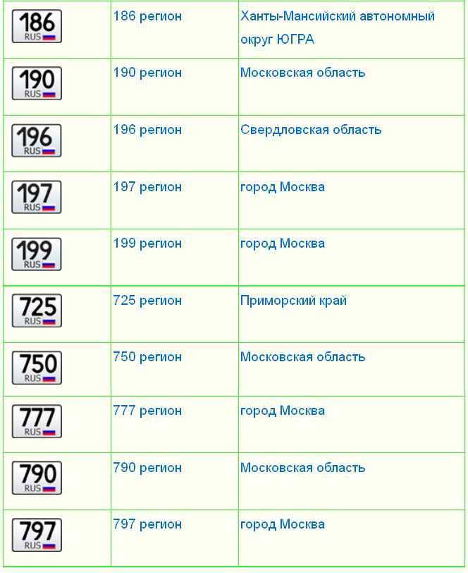 Автомобильные номера регионы россии: Коды регионов на автомобильных номерах России 2023 таблица и обозначения