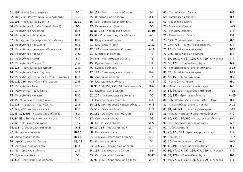 Номерные регионы россии на авто: Коды регионов на автомобильных номерах России 2023 таблица и обозначения