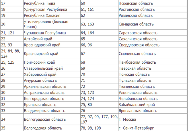 Коды номеров автомобилей россия: Коды регионов на автомобильных номерах России 2023 таблица и обозначения