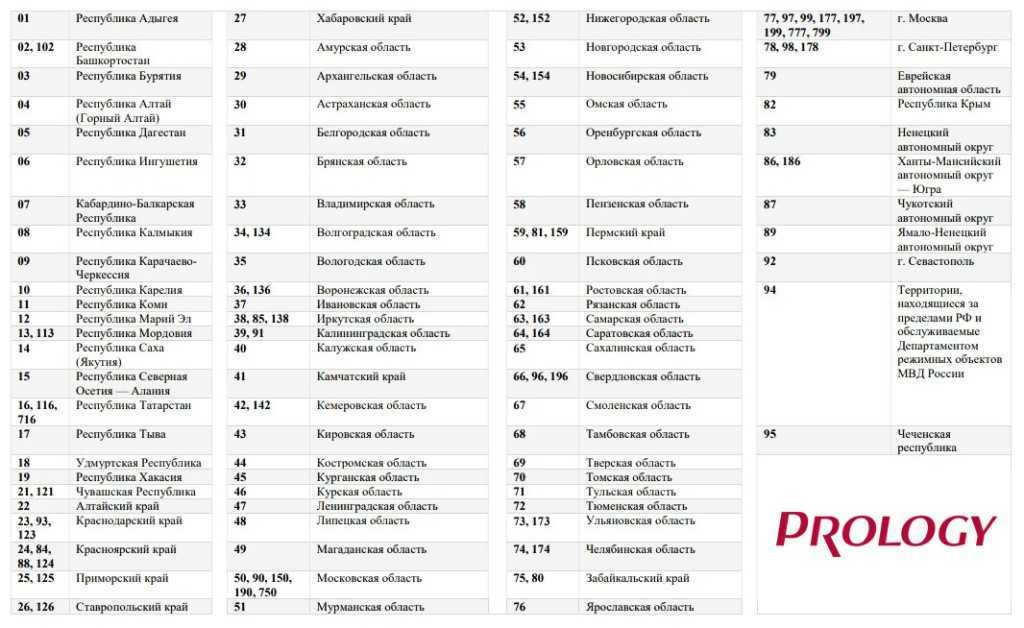 Автомобильные номера регионов россии показать: Коды регионов на автомобильных номерах России 2023 таблица и обозначения