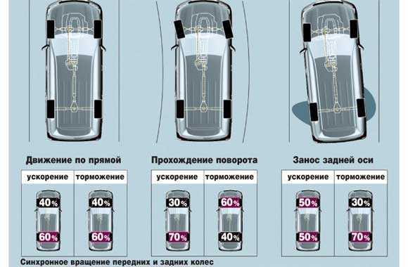 Выход из заноса на заднем приводе: Занос автомобиля на переднем и заднем приводе