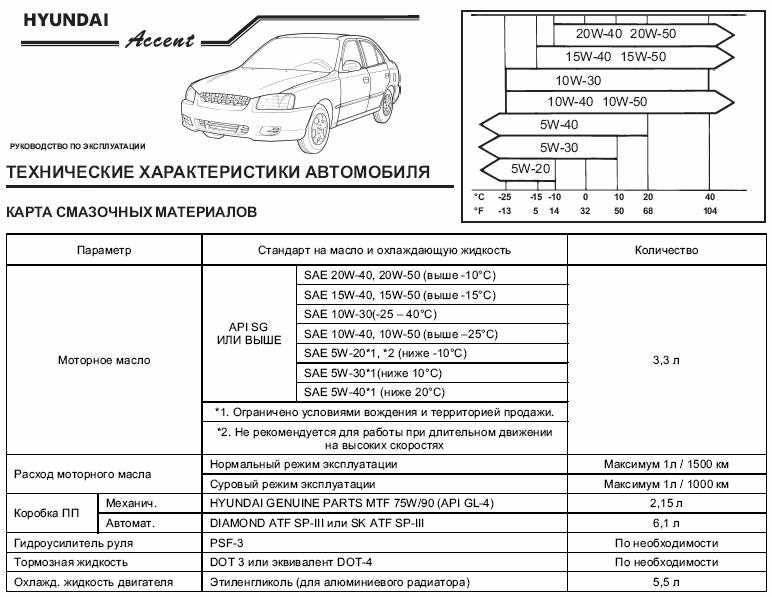 Расход масла двс: почему двигатель ест масло, причины и устранение большого расхода