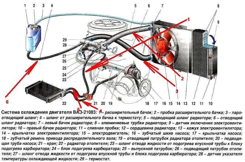 Как удалить воздух из системы охлаждения двигателя: 5 способов убрать воздушные пробки в системе охлаждения - Лайфхак