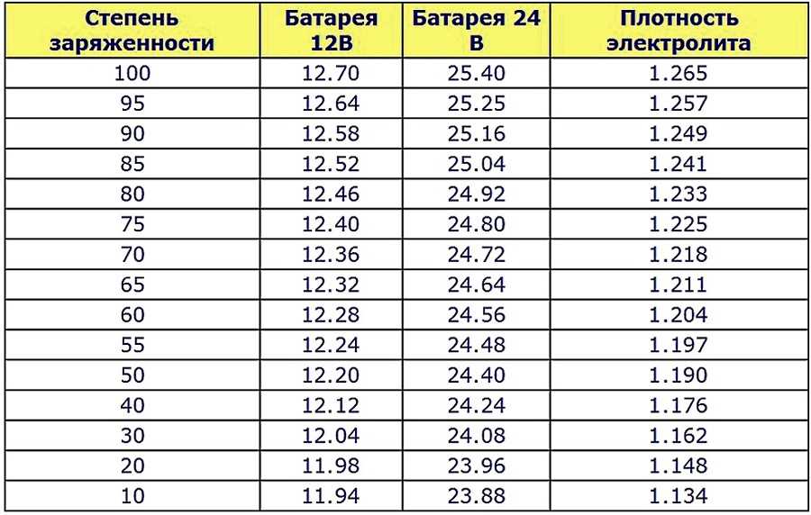Плотность заряженного аккумулятора: какая должна быть, как проверить, как поднять?