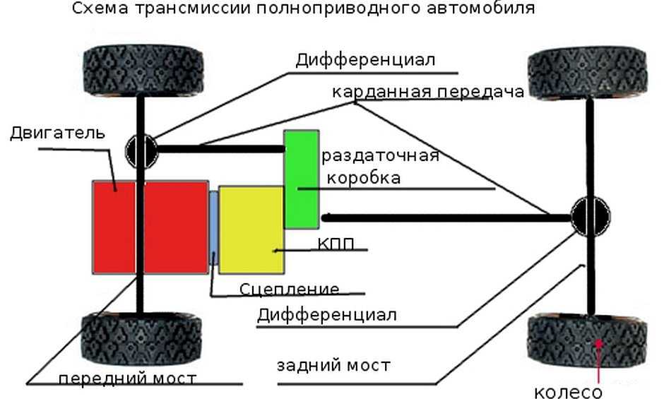 Передний привод это: что это и чем отличается от заднего :: Autonews