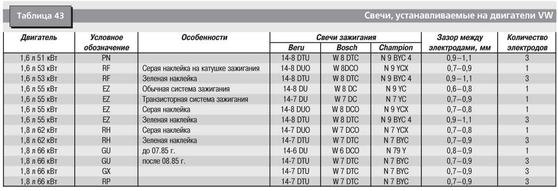 Зазор на свече зажигания: Зазор на свечах зажигания. Какой должен быть и на что он влияет