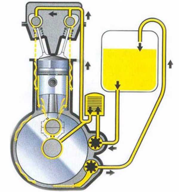 Система смазки авто: Система смазки двигателя. Назначение, принцип работы, эксплуатация
