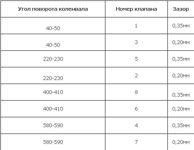 Неправильная регулировка клапанов признаки: что это такое, зачем и как ее делать, нужна ли она :: Autonews