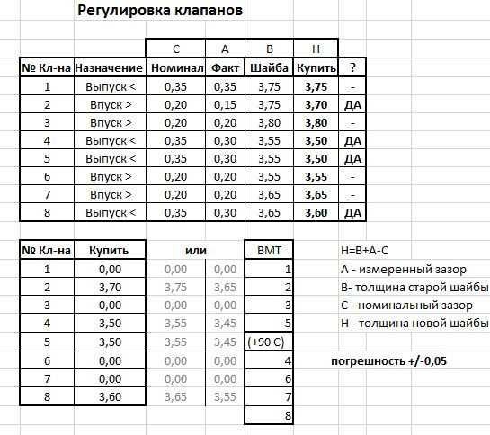 Неправильная регулировка клапанов признаки: что это такое, зачем и как ее делать, нужна ли она :: Autonews