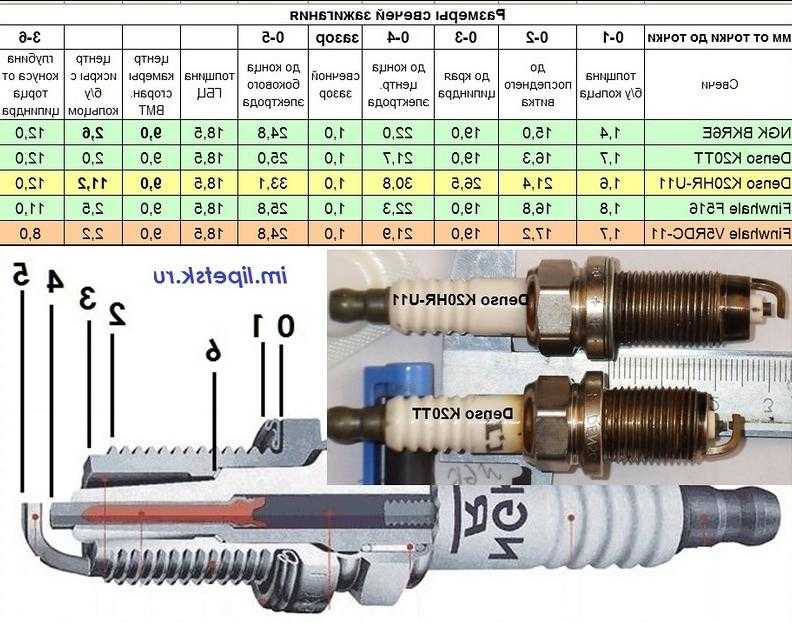 Зазор на свече зажигания: Зазор на свечах зажигания. Какой должен быть и на что он влияет