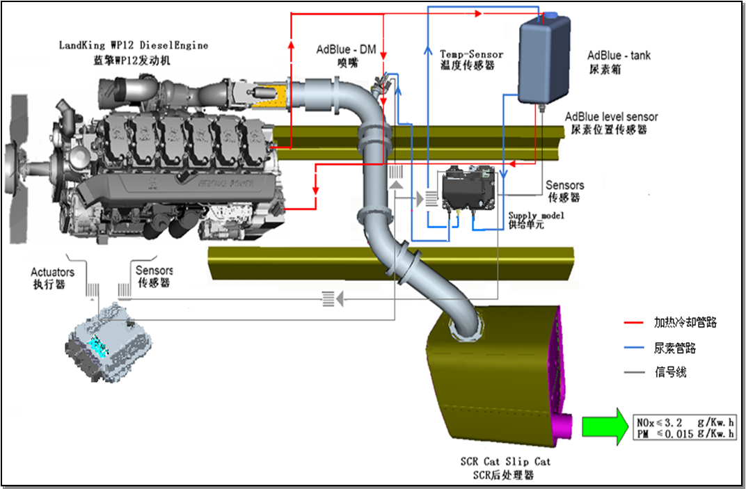 Как работает мочевина в дизелях: Мочевина для дизеля: что это такое и для чего нужна, как работает система SCR в двигателе, а также состав жидкости Adblue, плюсы и минусы