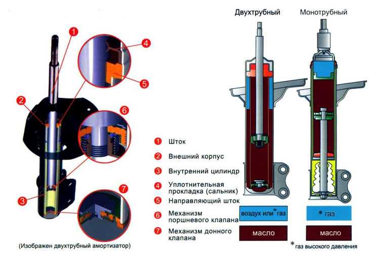 Какие задние амортизаторы лучше газовые или масляные: газовые или масляные. Советы, как выбрать амортизатор для автомобиля от интернет-магазина запчастей TopDetal.ru