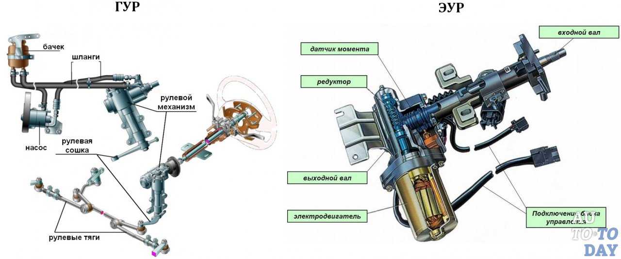 Электро гур: Что лучше, гидроусилитель или электроусилитель руля? - Лайфхак