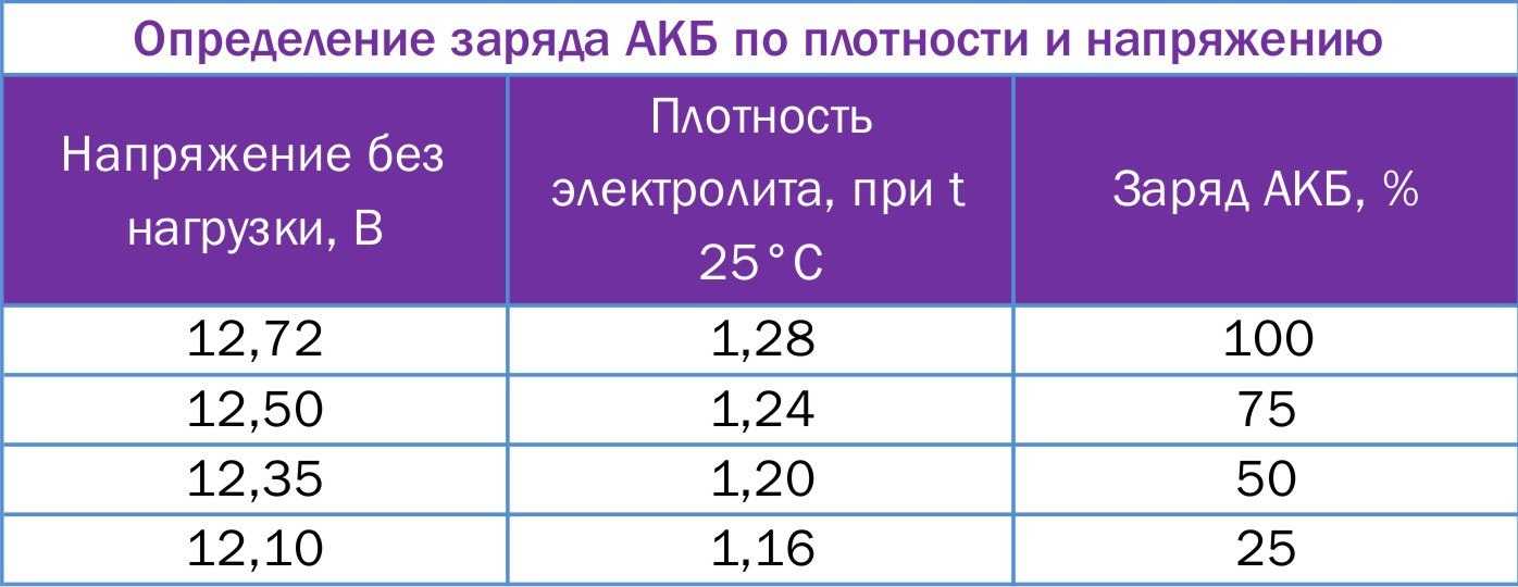 Плотность акб в зимний период: Перевірка браузера, будь ласка, зачекайте...
