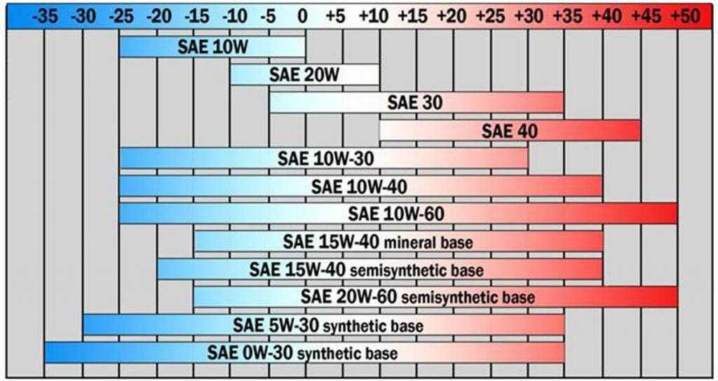 Характеристики масла 5w30 и 5w40: Моторное масло 5w30 или 5w40 – в чем разница?